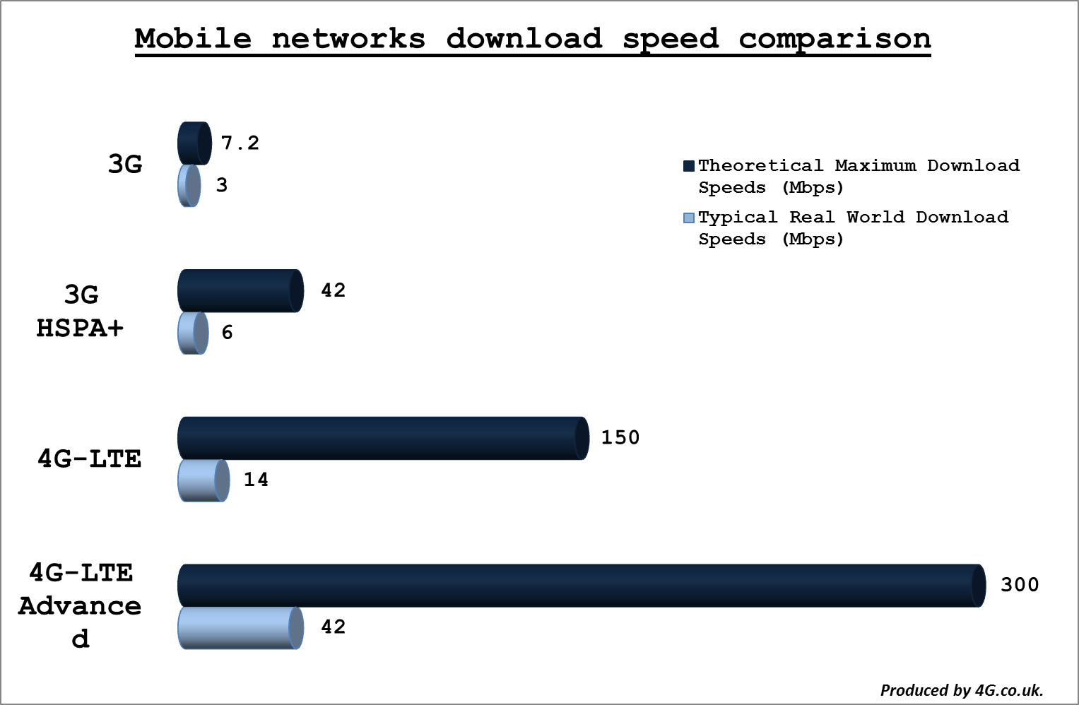 Theortical vs. Typical Download Speeds